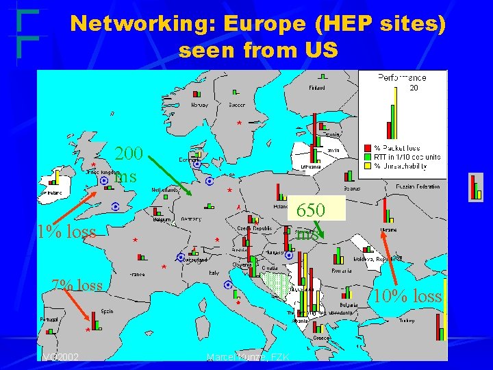 Networking: Europe (HEP sites) seen from US 200 ms 650 ms 1% loss 7%