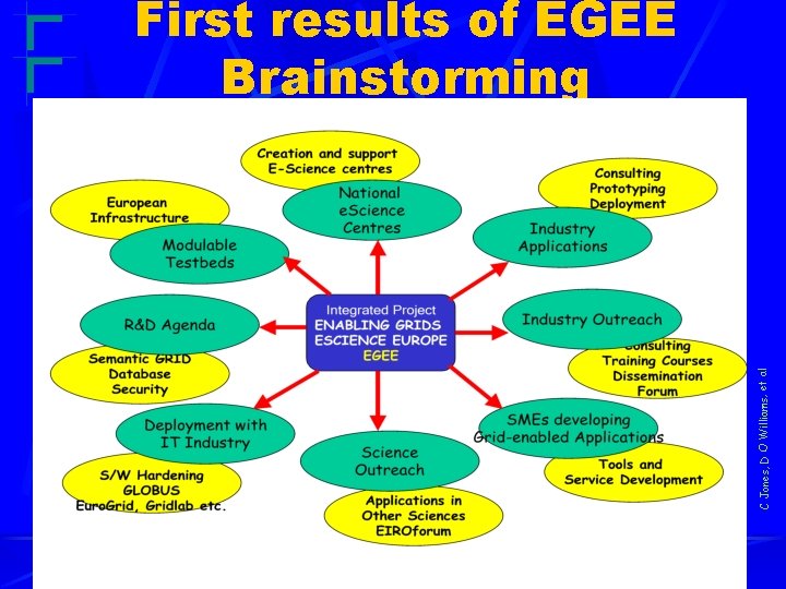 C Jones, D O Williams, et al First results of EGEE Brainstorming VO 2002