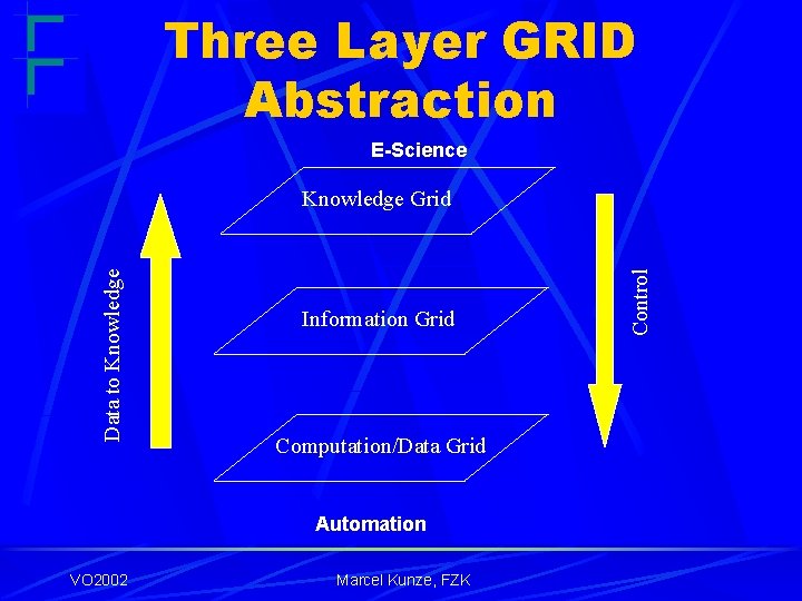 Three Layer GRID Abstraction E-Science Information Grid Computation/Data Grid Automation VO 2002 Marcel Kunze,