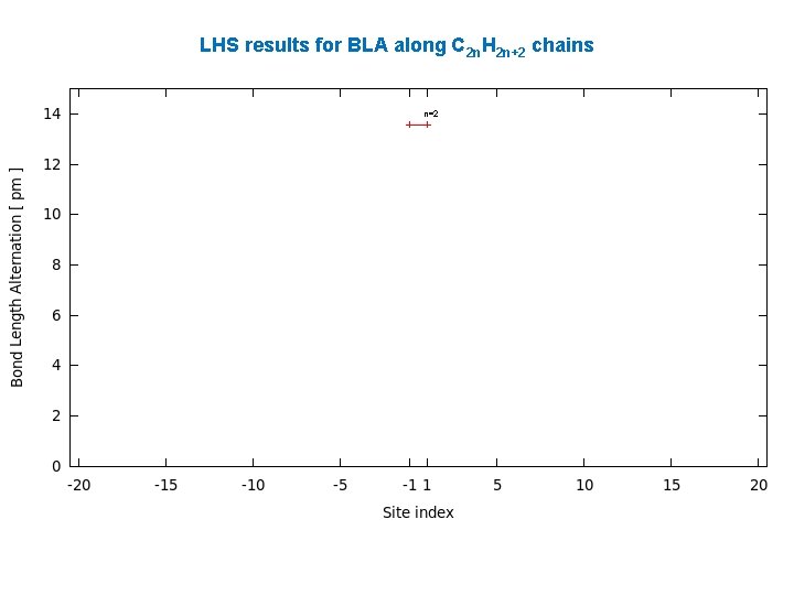 LHS results for BLA along C 2 n. H 2 n+2 chains n=2 n=3