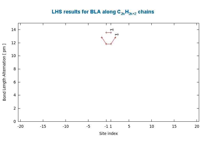 LHS results for BLA along C 2 n. H 2 n+2 chains n=2 n=3