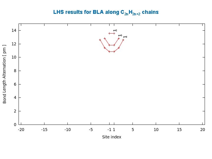 LHS results for BLA along C 2 n. H 2 n+2 chains n=2 n=3