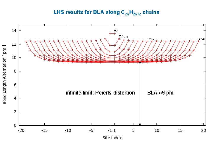 LHS results for BLA along C 2 n. H 2 n+2 chains n=2 n=3