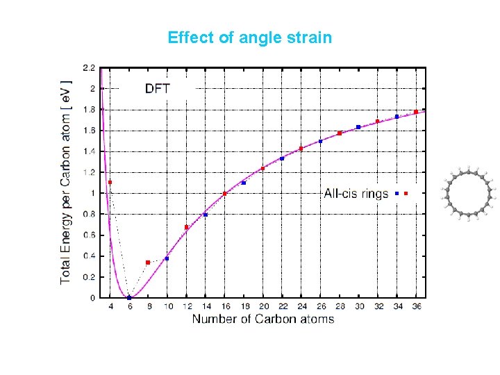 Effect of angle strain 