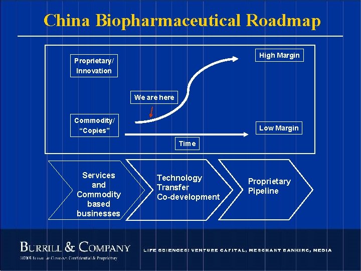 China Biopharmaceutical Roadmap High Margin Proprietary/ Innovation We are here Commodity/ “Copies” Low Margin