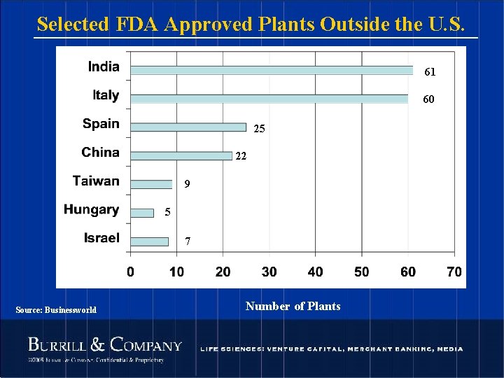 Selected FDA Approved Plants Outside the U. S. 61 60 25 22 9 5