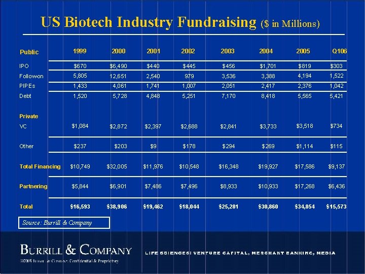 US Biotech Industry Fundraising ($ in Millions) Public 1999 2000 2001 2002 2003 2004