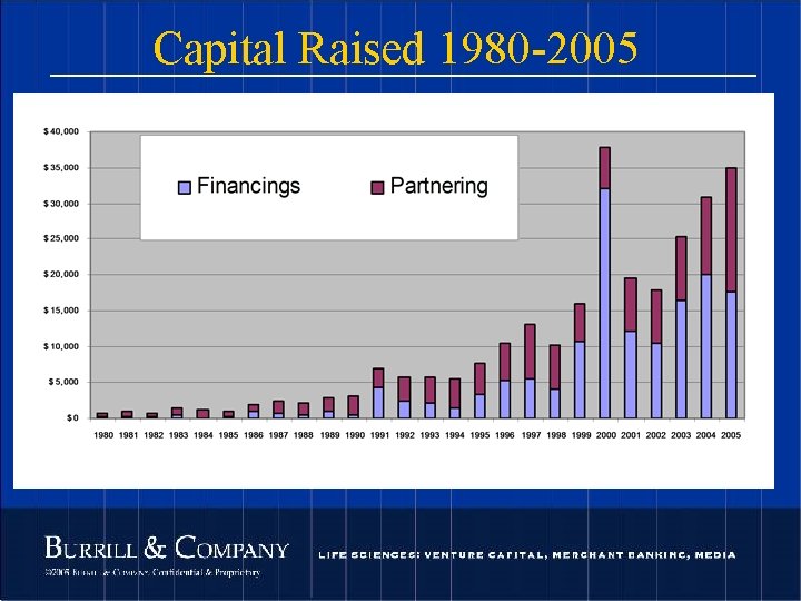 Capital Raised 1980 -2005 107 © 2004 Burrill & Company. Confidential & Proprietary. 