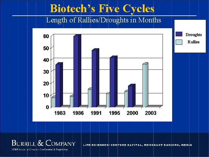 Biotech’s Five Cycles Length of Rallies/Droughts in Months Droughts Rallies 108 © 2004 Burrill