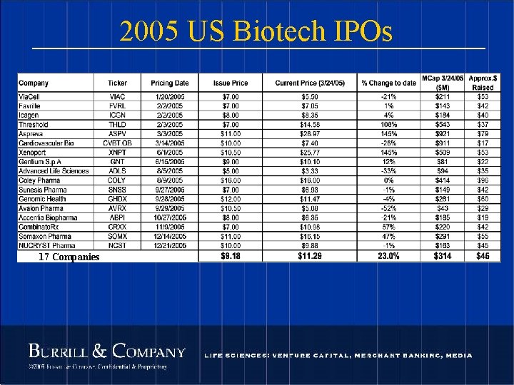2005 US Biotech IPOs 17 Companies 109 © 2004 Burrill & Company. Confidential &