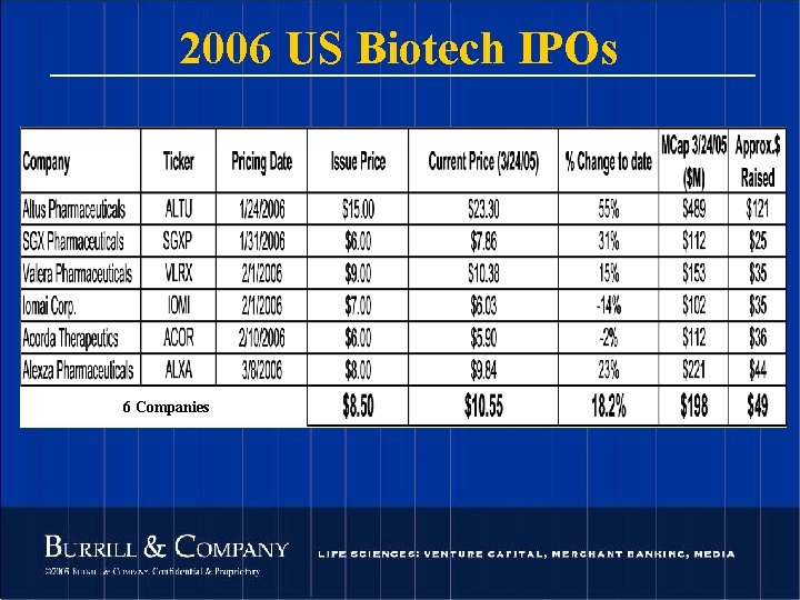 2006 US Biotech IPOs 6 Companies 110 © 2004 Burrill & Company. Confidential &