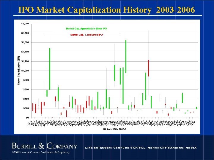 IPO Market Capitalization History 2003 -2006 113 © 2004 Burrill & Company. Confidential &