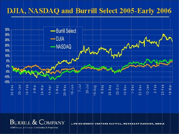 DJIA, NASDAQ and Burrill Select 2005 -Early 2006 114 © 2004 Burrill & Company.