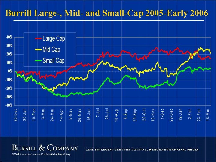 Burrill Large-, Mid- and Small-Cap 2005 -Early 2006 115 © 2004 Burrill & Company.