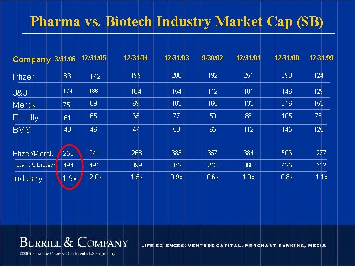 Pharma vs. Biotech Industry Market Cap ($B) Company 3/31/06 12/31/05 Pfizer 183 12/31/04 12/31/03
