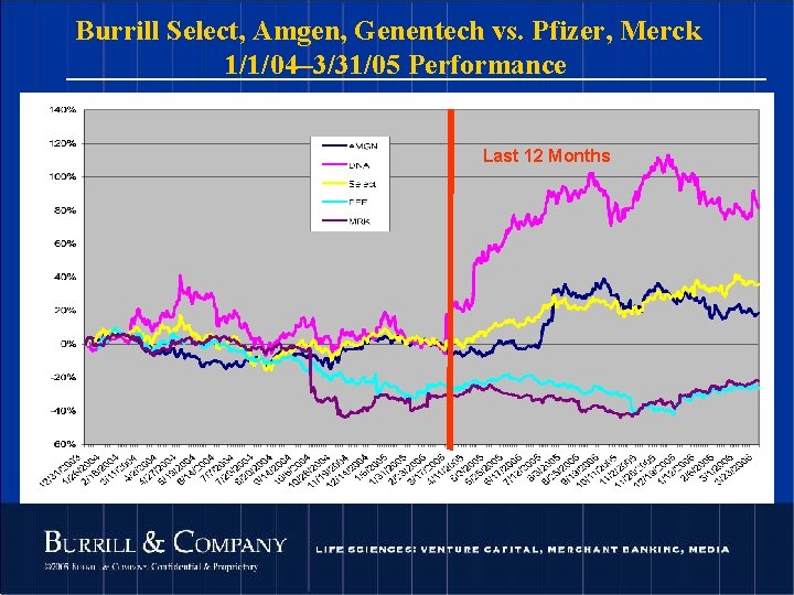 Burrill Select, Amgen, Genentech vs. Pfizer, Merck 1/1/04– 3/31/05 Performance Last 12 Months 20