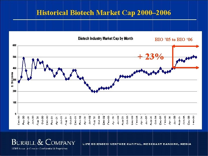 Historical Biotech Market Cap 2000– 2006 BIO ’ 05 to BIO ‘ 06 +