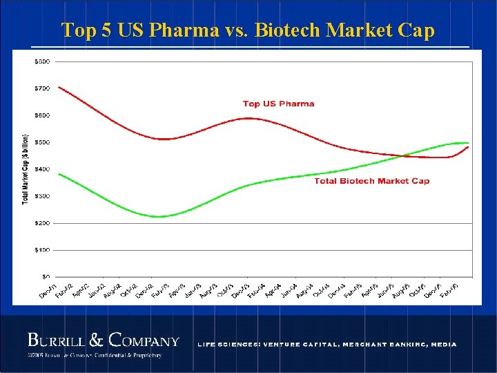 Top 5 US Pharma vs. Biotech Market Cap 23 © 2004 Burrill & Company.