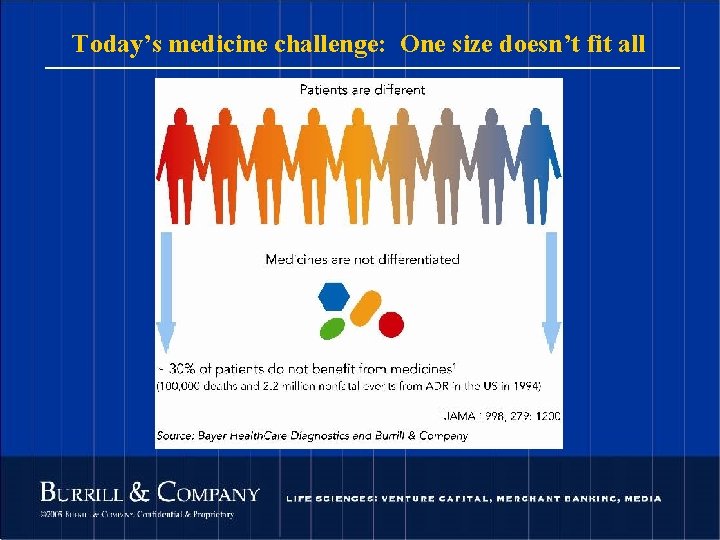 Today’s medicine challenge: One size doesn’t fit all 26 © 2004 Burrill & Company.