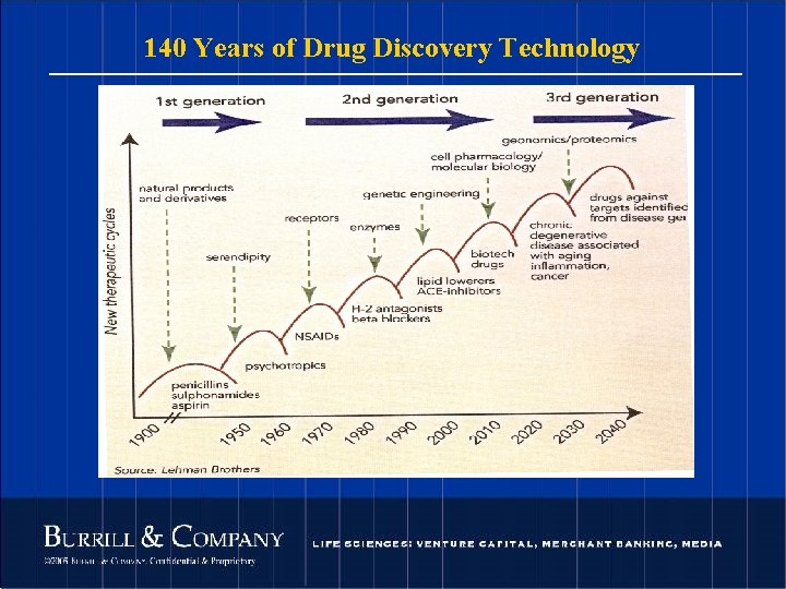 140 Years of Drug Discovery Technology 28 © 2004 Burrill & Company. Confidential &