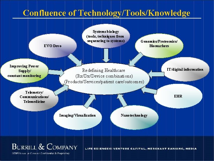 Confluence of Technology/Tools/Knowledge Systems biology (tools, techniques from sequencing to systems) EVO Devo Improving