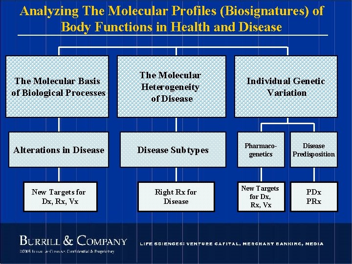 Analyzing The Molecular Profiles (Biosignatures) of Body Functions in Health and Disease The Molecular