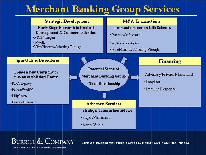 Merchant Banking Group Services Strategic Development Early Stage Research to Product Development & Commercialization