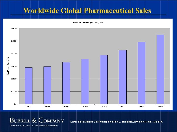 Worldwide Global Pharmaceutical Sales 50 © 2004 Burrill & Company. Confidential & Proprietary. 