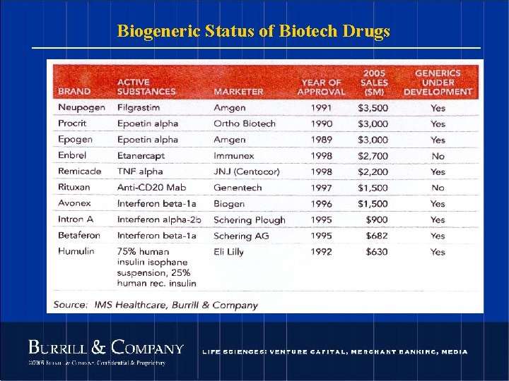 Biogeneric Status of Biotech Drugs 54 © 2004 Burrill & Company. Confidential & Proprietary.