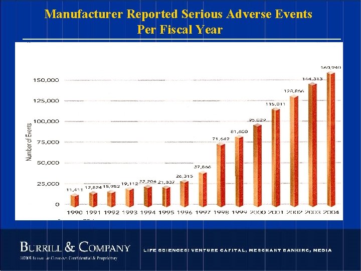 Manufacturer Reported Serious Adverse Events Per Fiscal Year 55 © 2004 Burrill & Company.