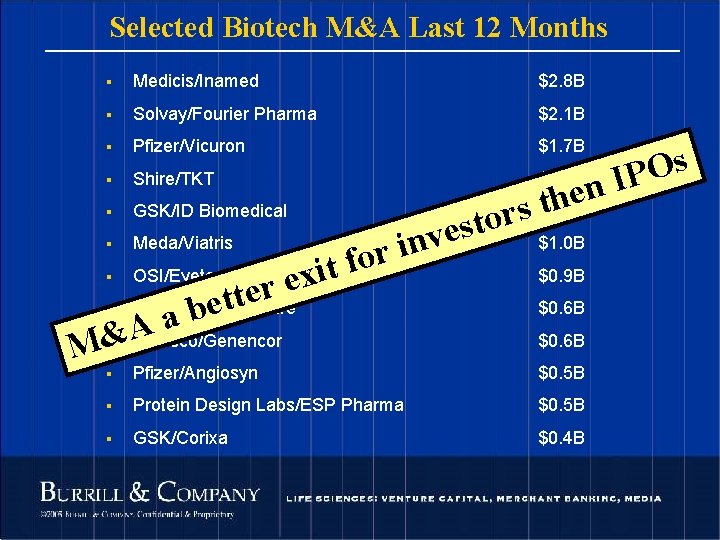 Selected Biotech M&A Last 12 Months § Medicis/Inamed $2. 8 B § Solvay/Fourier Pharma