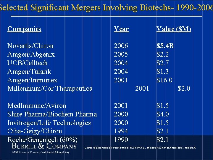 Selected Significant Mergers Involving Biotechs- 1990 -2006 Companies Year Value ($M) Novartis/Chiron Amgen/Abgenix UCB/Celltech