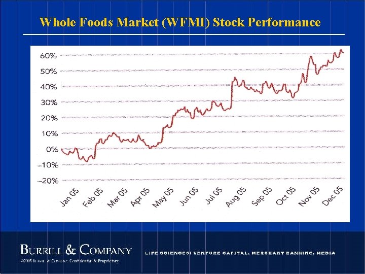 Whole Foods Market (WFMI) Stock Performance 70 © 2004 Burrill & Company. Confidential &