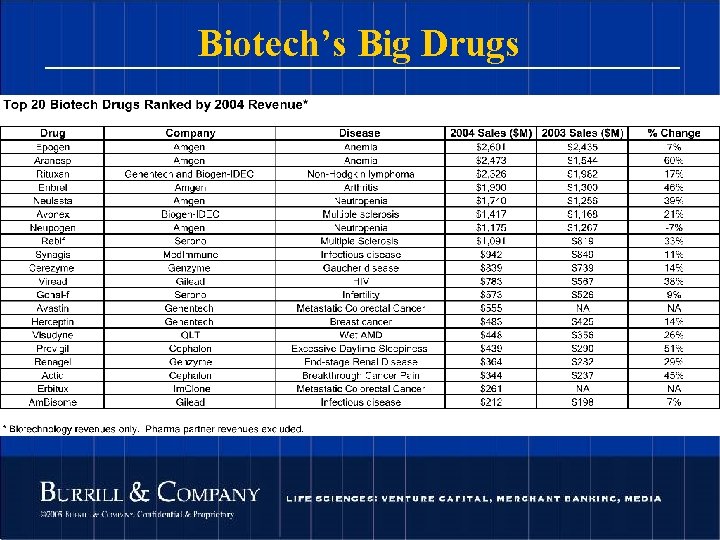 Biotech’s Big Drugs 73 © 2004 Burrill & Company. Confidential & Proprietary. 