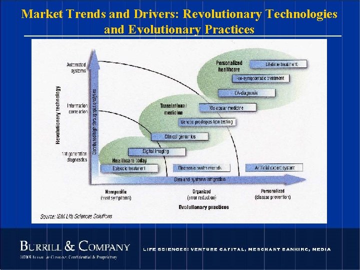 Market Trends and Drivers: Revolutionary Technologies and Evolutionary Practices 79 © 2004 Burrill &