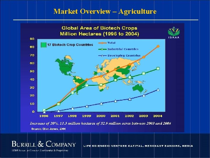 Market Overview – Agriculture 83 © 2004 Burrill & Company. Confidential & Proprietary. 