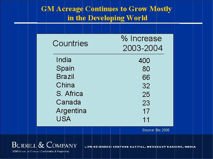 GM Acreage Continues to Grow Mostly in the Developing World Countries India Spain Brazil