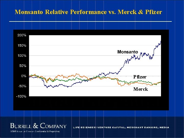 Monsanto Relative Performance vs. Merck & Pfizer Merck 86 © 2004 Burrill & Company.