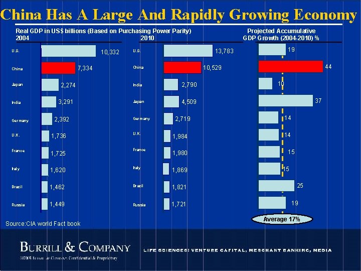 China Has A Large And Rapidly Growing Economy Real GDP in US$ billions (Based