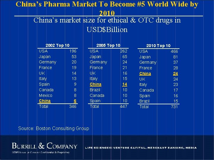 China’s Pharma Market To Become #5 World Wide by 2010 China’s market size for