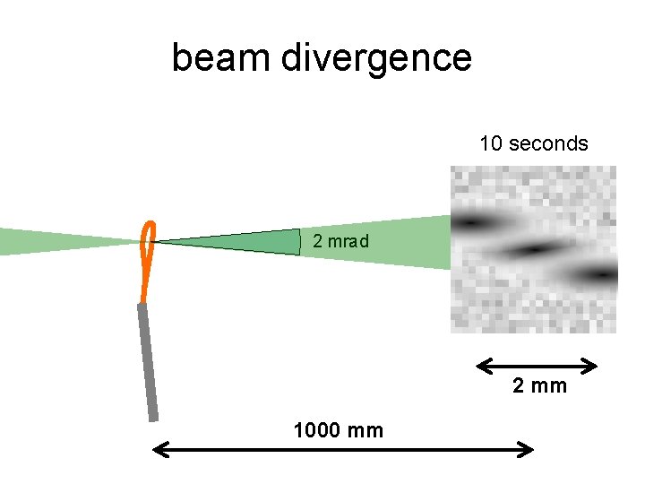 beam divergence 10 seconds 2 mrad 2 mm 1000 mm 