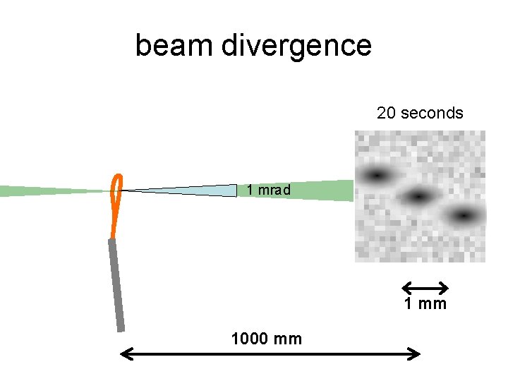 beam divergence 20 seconds 1 mrad 1 mm 1000 mm 