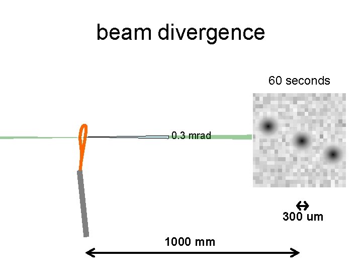 beam divergence 60 seconds 0. 3 mrad 300 um 1000 mm 