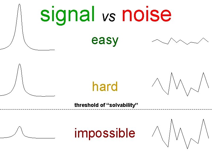 signal vs noise easy hard threshold of “solvability” impossible 