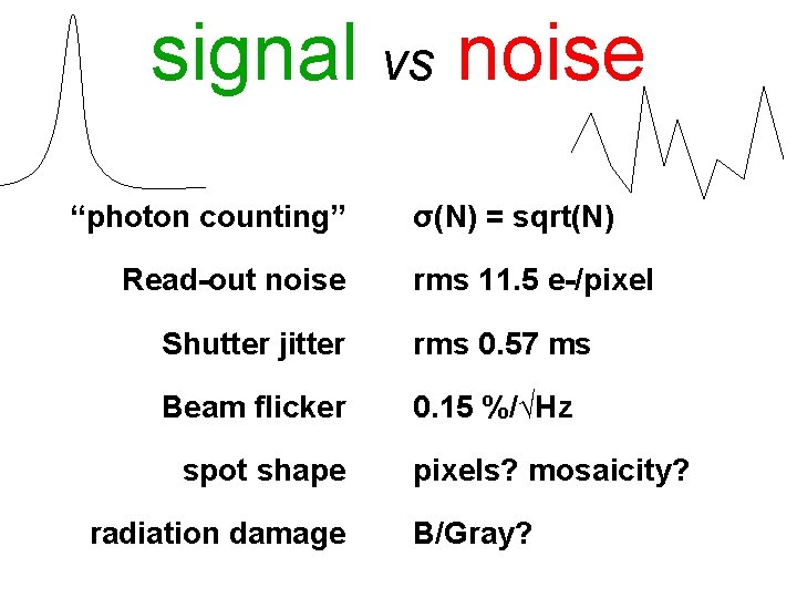signal vs noise “photon counting” Read-out noise σ(N) = sqrt(N) rms 11. 5 e-/pixel