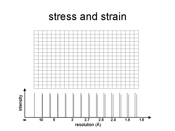 intensity stress and strain 10 5 3 2. 7 2. 5 resolution (Å) 2.