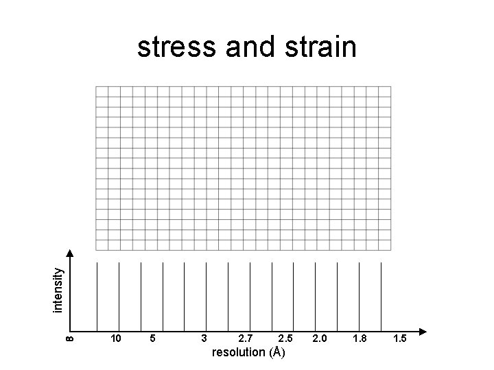 intensity stress and strain 10 5 3 2. 7 2. 5 resolution (Å) 2.