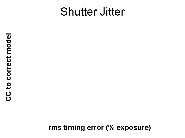 CC to correct model Shutter Jitter rms timing error (% exposure) 