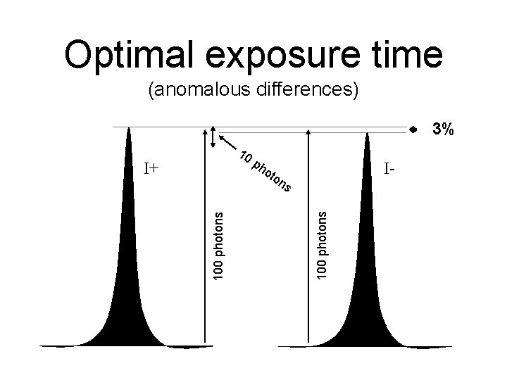 Optimal exposure time (anomalous differences) 3% 10 I+ ph o I- ton 100 photons