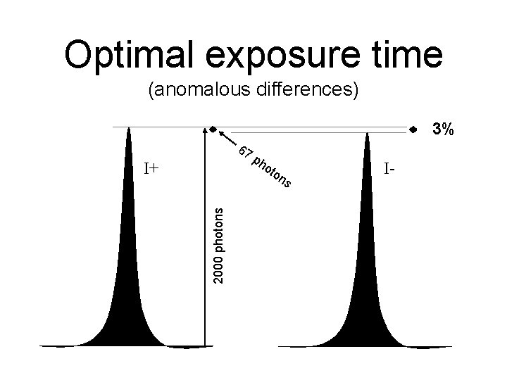 Optimal exposure time (anomalous differences) 3% 67 I+ ph o ton 2000 photons s
